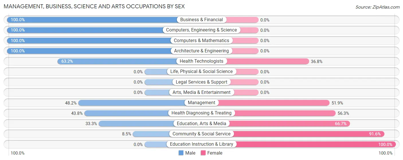 Management, Business, Science and Arts Occupations by Sex in Zip Code 25635