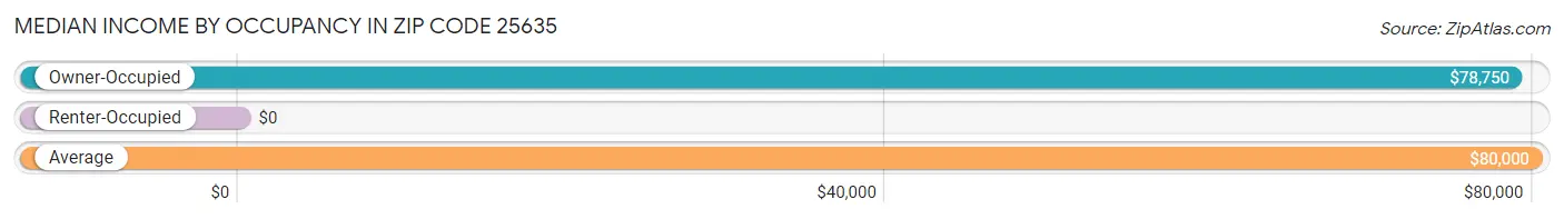 Median Income by Occupancy in Zip Code 25635