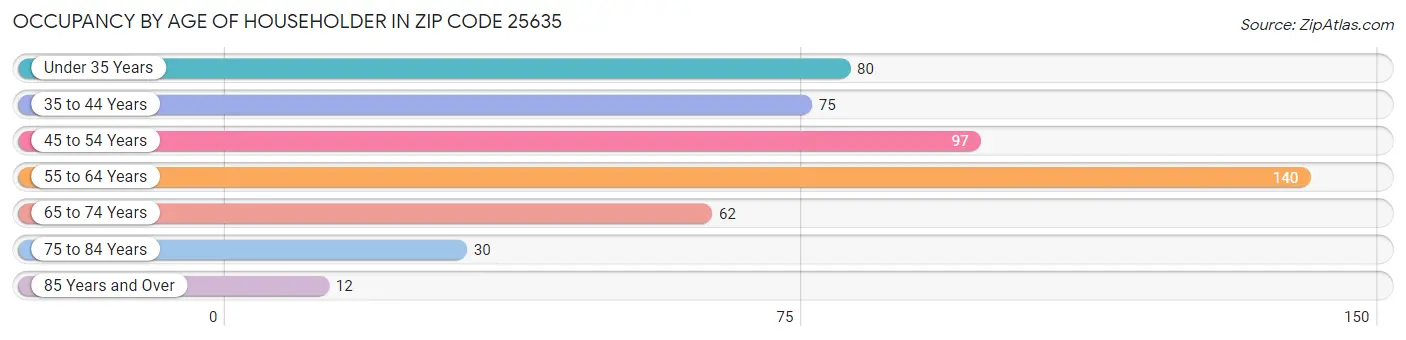 Occupancy by Age of Householder in Zip Code 25635