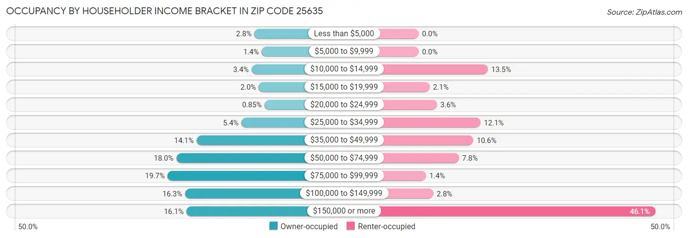 Occupancy by Householder Income Bracket in Zip Code 25635