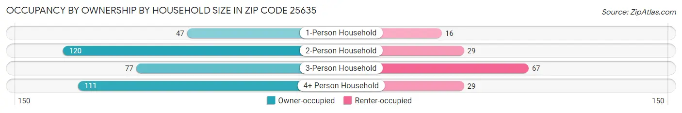 Occupancy by Ownership by Household Size in Zip Code 25635