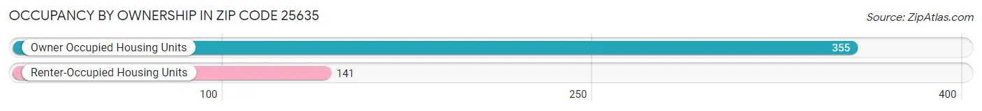 Occupancy by Ownership in Zip Code 25635