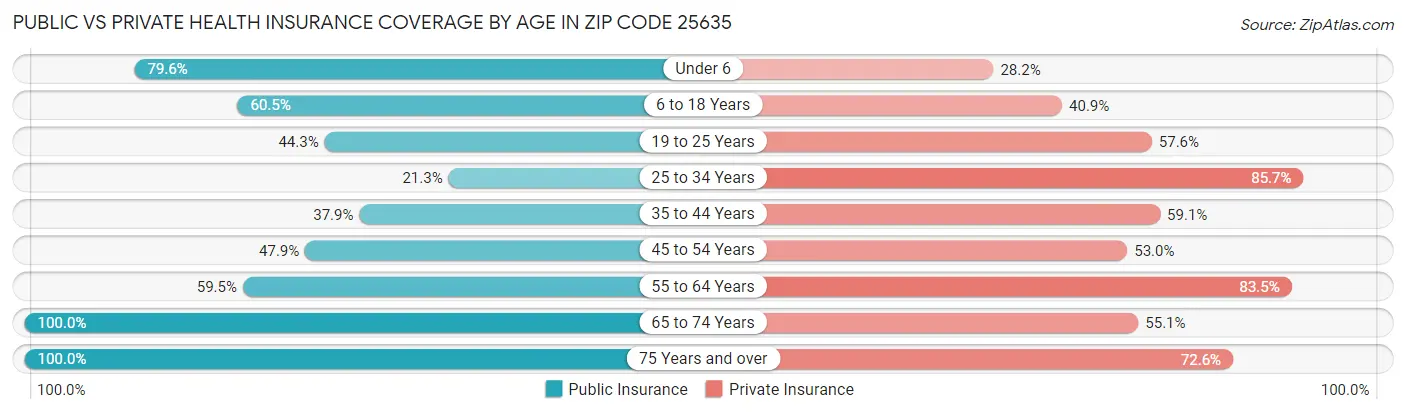 Public vs Private Health Insurance Coverage by Age in Zip Code 25635