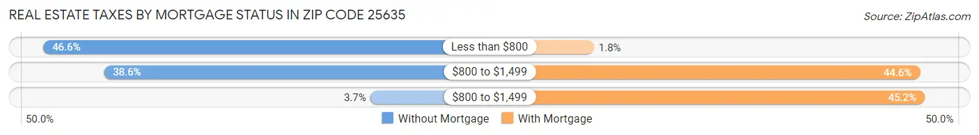 Real Estate Taxes by Mortgage Status in Zip Code 25635