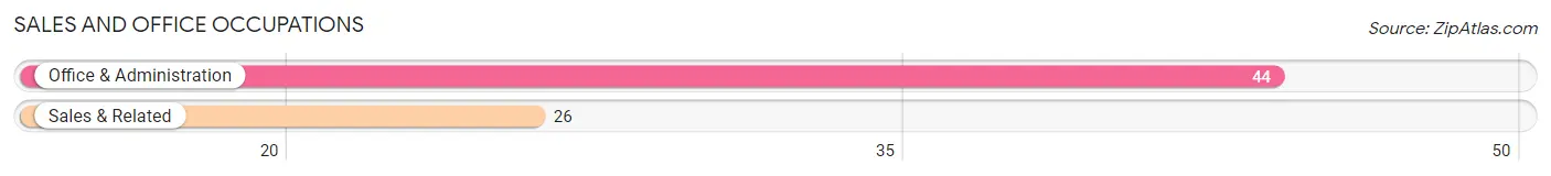 Sales and Office Occupations in Zip Code 25635