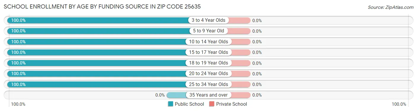 School Enrollment by Age by Funding Source in Zip Code 25635
