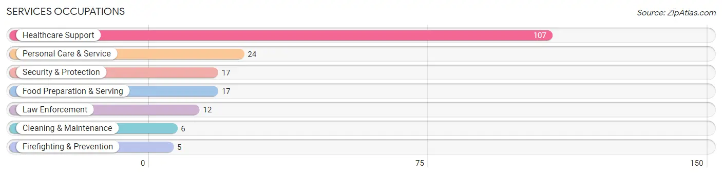 Services Occupations in Zip Code 25635