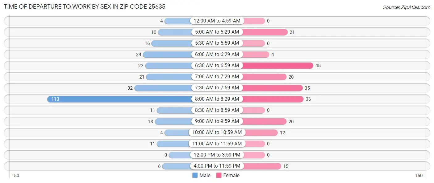 Time of Departure to Work by Sex in Zip Code 25635