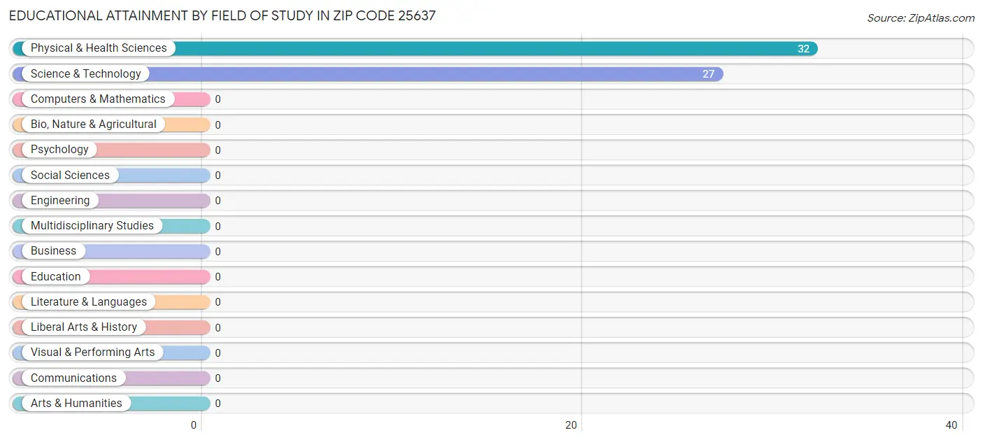 Educational Attainment by Field of Study in Zip Code 25637
