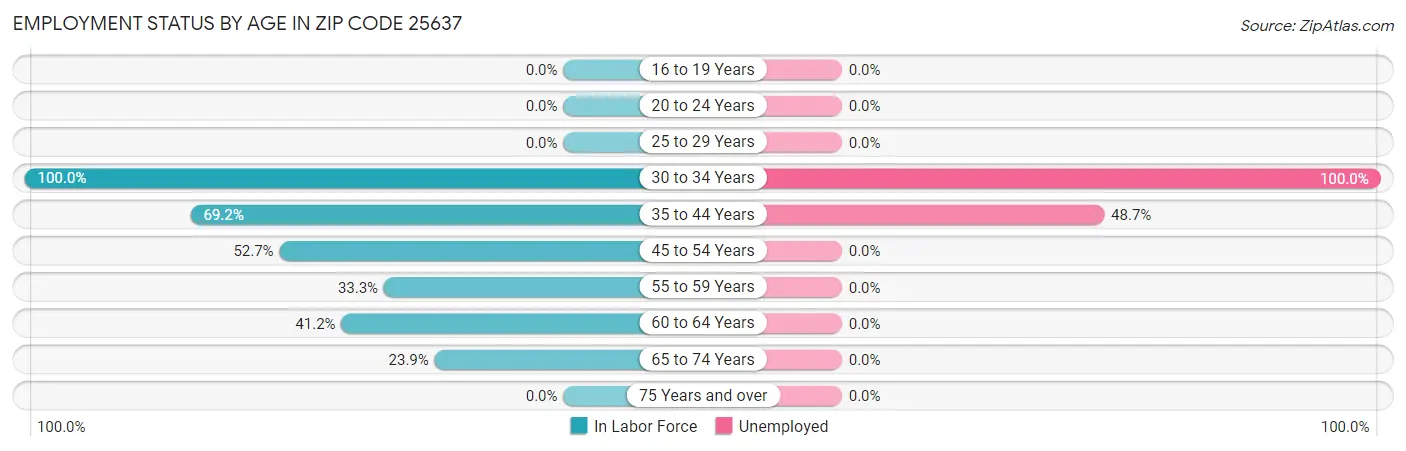 Employment Status by Age in Zip Code 25637