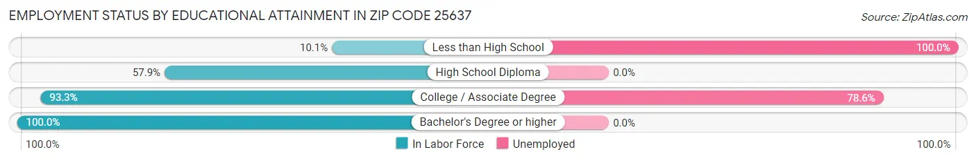 Employment Status by Educational Attainment in Zip Code 25637