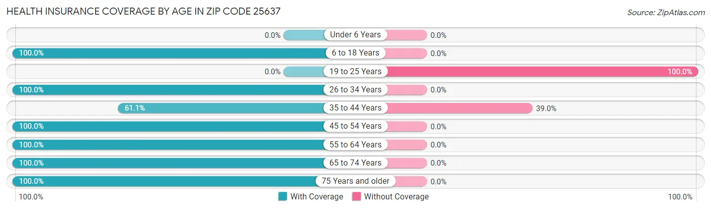 Health Insurance Coverage by Age in Zip Code 25637