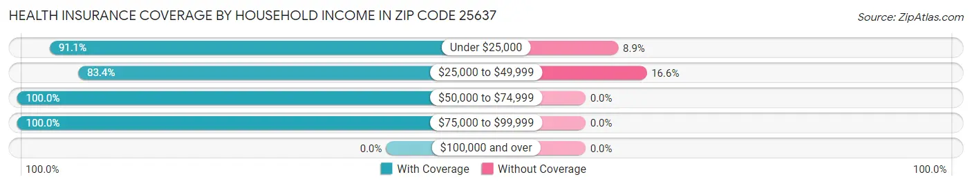Health Insurance Coverage by Household Income in Zip Code 25637