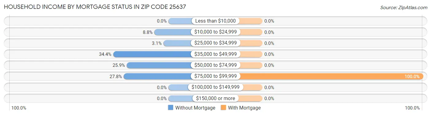 Household Income by Mortgage Status in Zip Code 25637