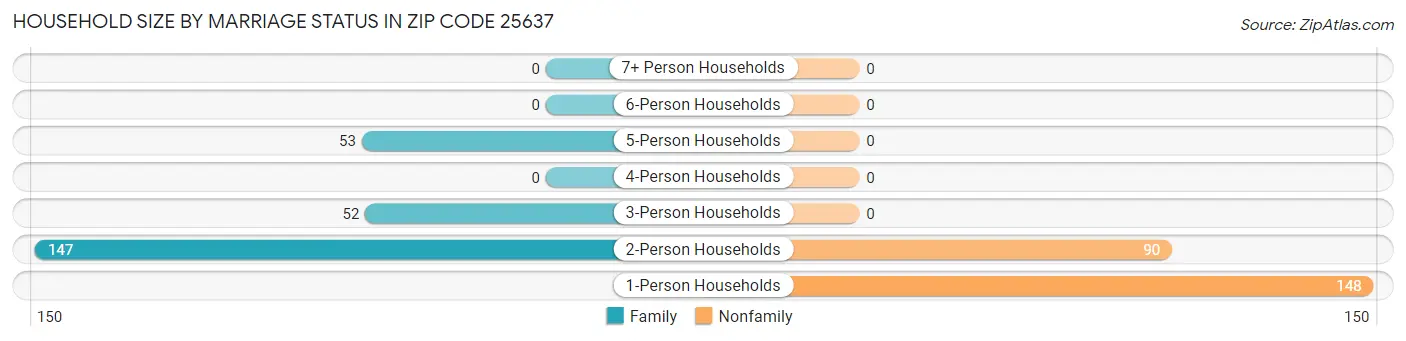 Household Size by Marriage Status in Zip Code 25637
