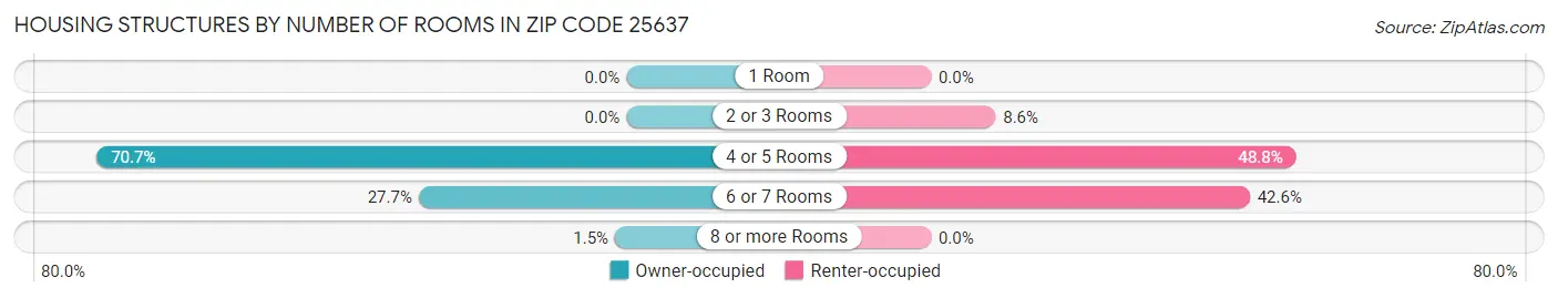 Housing Structures by Number of Rooms in Zip Code 25637