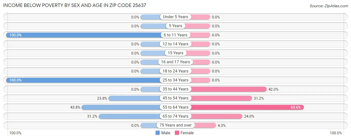 Income Below Poverty by Sex and Age in Zip Code 25637