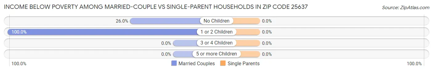 Income Below Poverty Among Married-Couple vs Single-Parent Households in Zip Code 25637