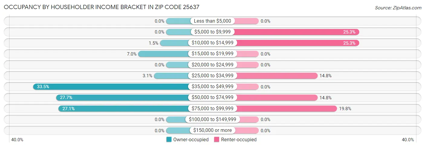 Occupancy by Householder Income Bracket in Zip Code 25637
