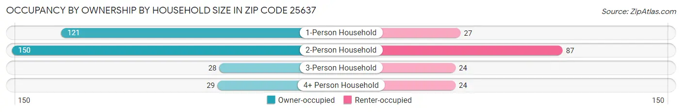 Occupancy by Ownership by Household Size in Zip Code 25637