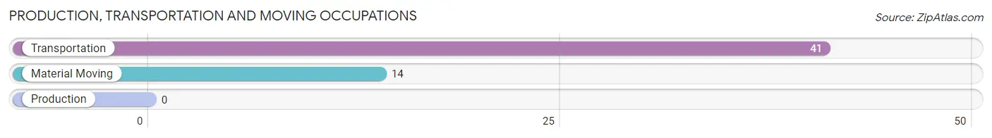 Production, Transportation and Moving Occupations in Zip Code 25637