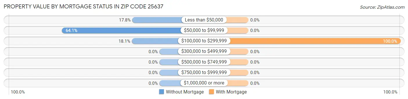 Property Value by Mortgage Status in Zip Code 25637