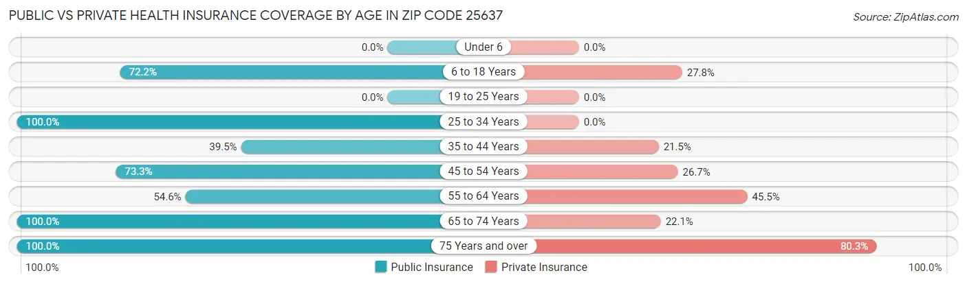Public vs Private Health Insurance Coverage by Age in Zip Code 25637