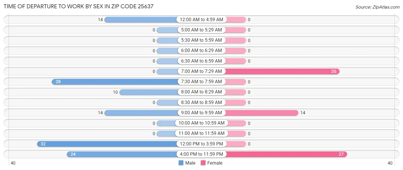 Time of Departure to Work by Sex in Zip Code 25637