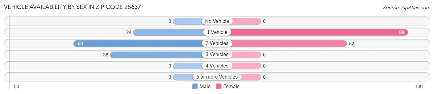 Vehicle Availability by Sex in Zip Code 25637