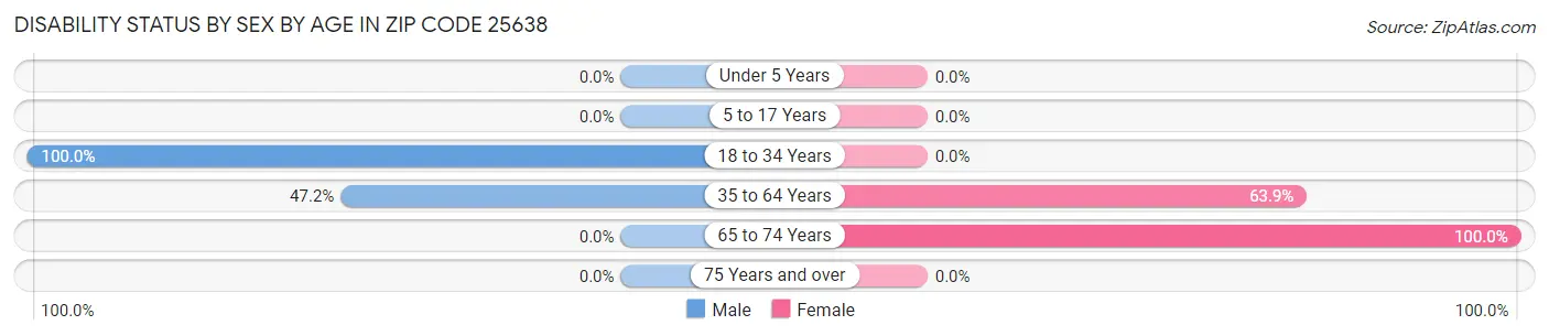 Disability Status by Sex by Age in Zip Code 25638