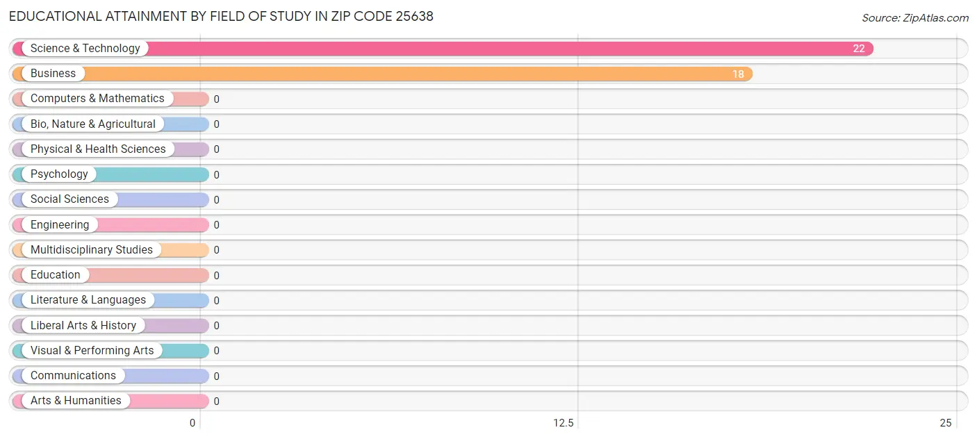 Educational Attainment by Field of Study in Zip Code 25638