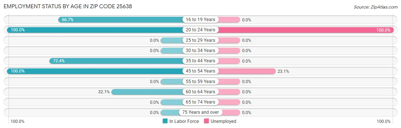 Employment Status by Age in Zip Code 25638
