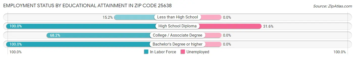 Employment Status by Educational Attainment in Zip Code 25638