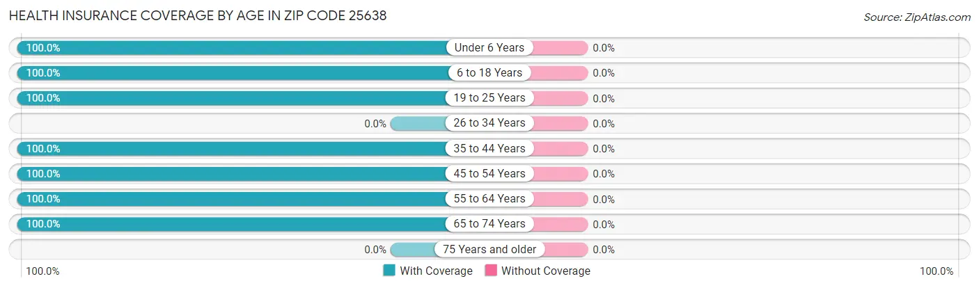 Health Insurance Coverage by Age in Zip Code 25638