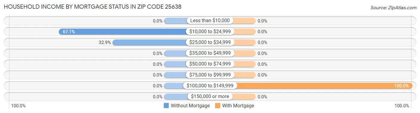 Household Income by Mortgage Status in Zip Code 25638