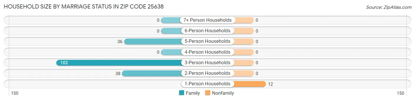Household Size by Marriage Status in Zip Code 25638