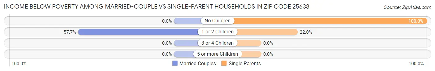Income Below Poverty Among Married-Couple vs Single-Parent Households in Zip Code 25638