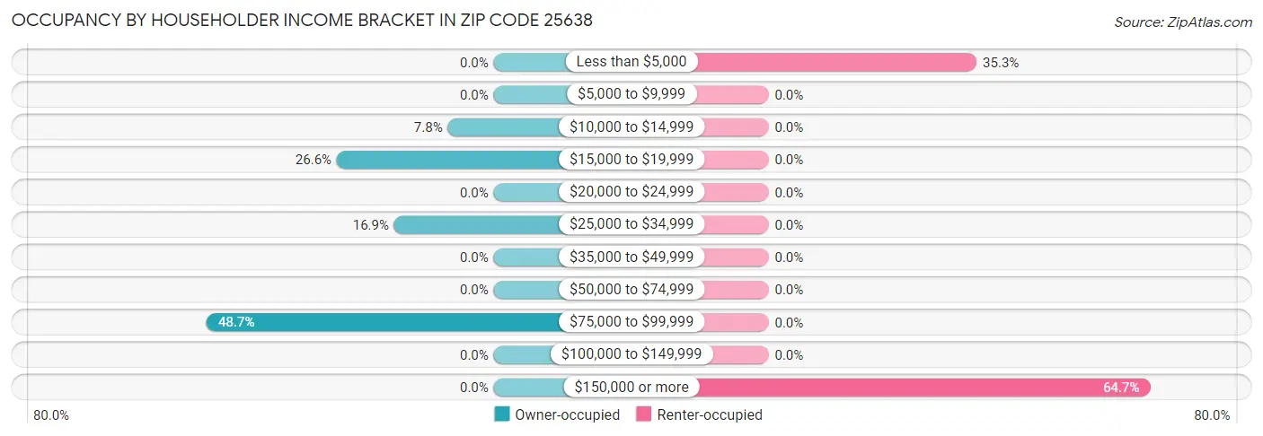 Occupancy by Householder Income Bracket in Zip Code 25638