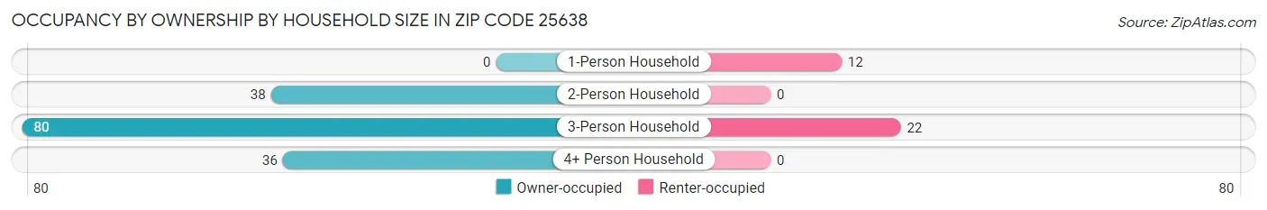 Occupancy by Ownership by Household Size in Zip Code 25638