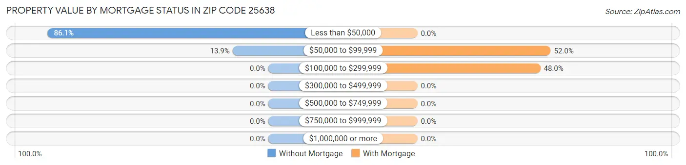 Property Value by Mortgage Status in Zip Code 25638