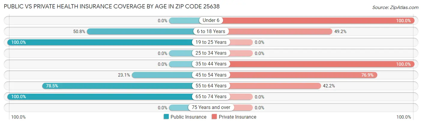 Public vs Private Health Insurance Coverage by Age in Zip Code 25638