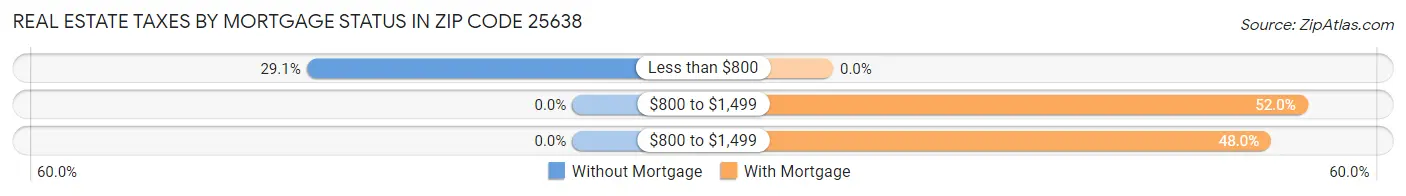 Real Estate Taxes by Mortgage Status in Zip Code 25638