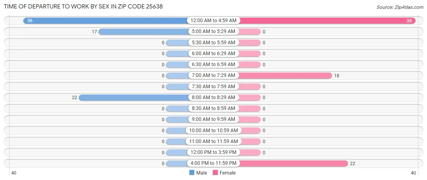 Time of Departure to Work by Sex in Zip Code 25638