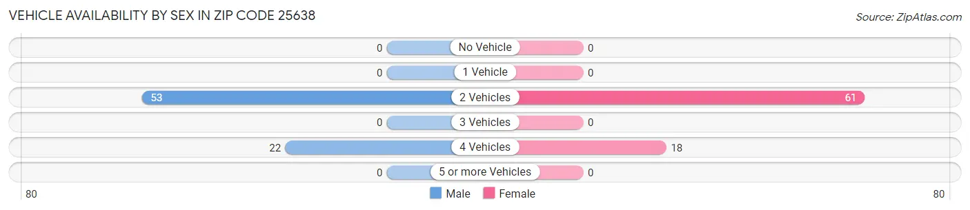 Vehicle Availability by Sex in Zip Code 25638