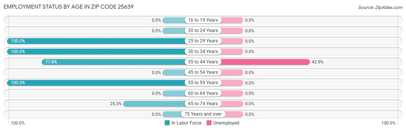 Employment Status by Age in Zip Code 25639