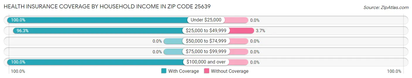 Health Insurance Coverage by Household Income in Zip Code 25639