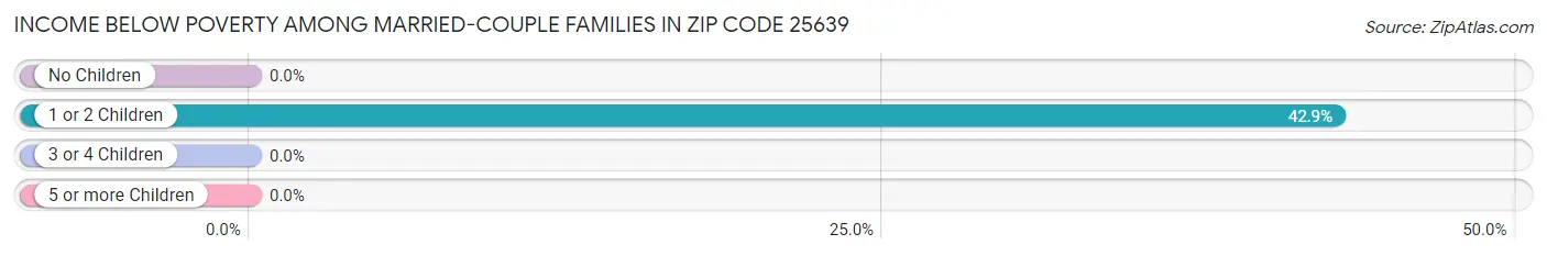 Income Below Poverty Among Married-Couple Families in Zip Code 25639