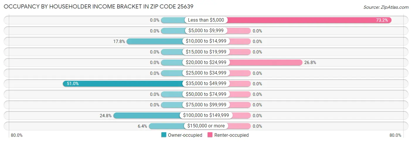 Occupancy by Householder Income Bracket in Zip Code 25639