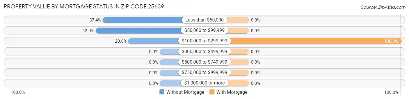 Property Value by Mortgage Status in Zip Code 25639