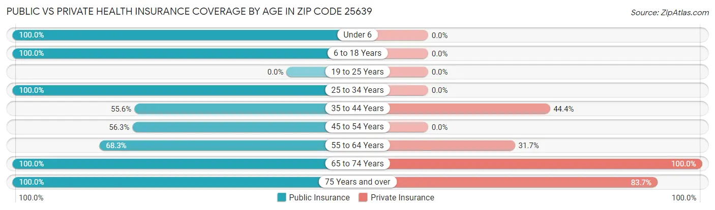 Public vs Private Health Insurance Coverage by Age in Zip Code 25639